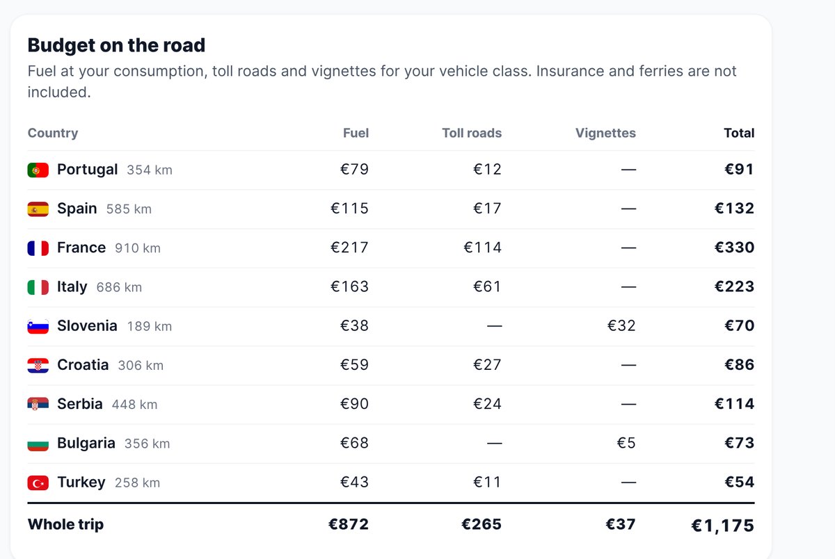 Presupuesto del viaje en coche por países: combustible, peajes, viñetas y total de todo el viaje