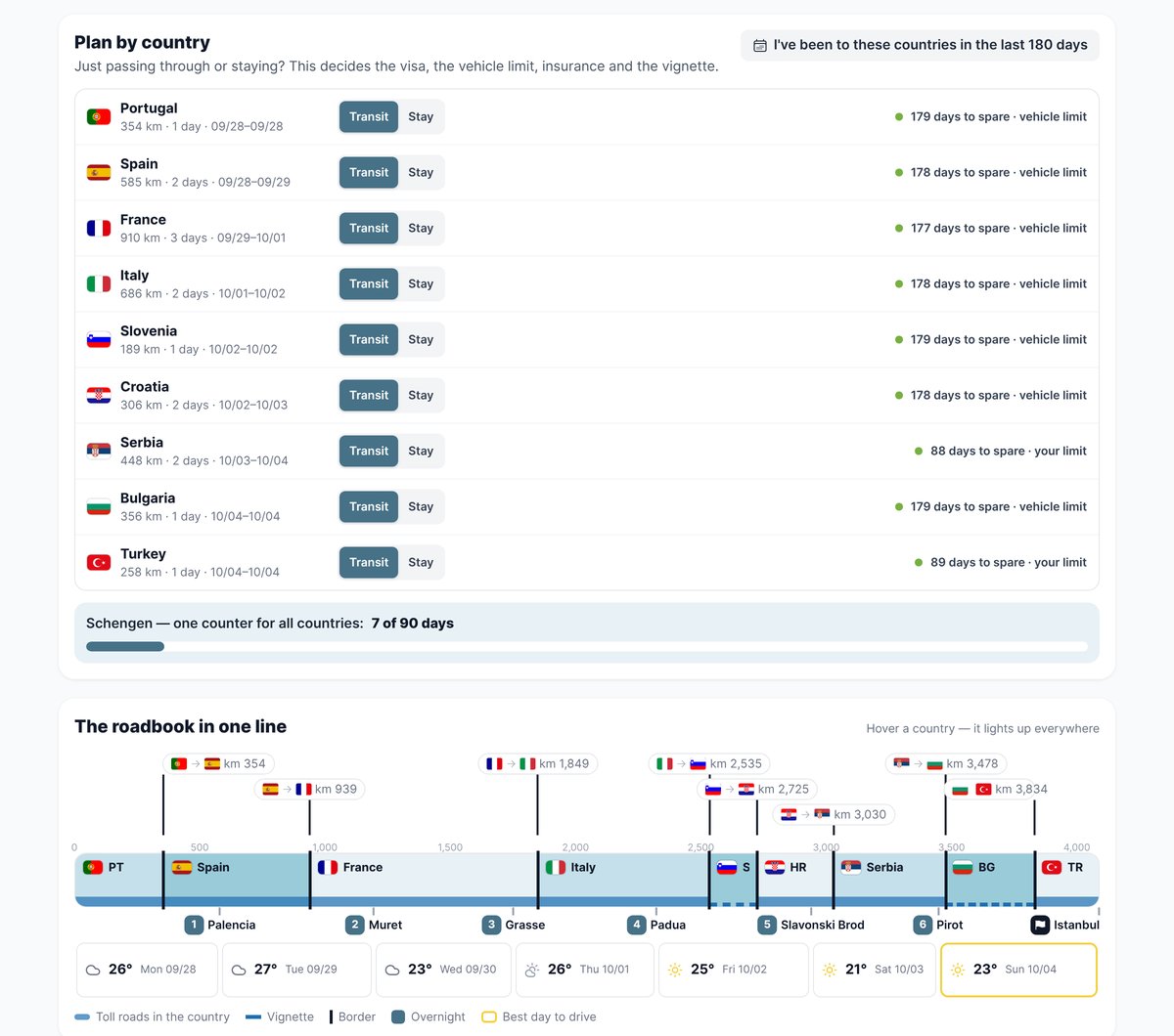 Plan por países con el selector de paso o quedarse, contador de la regla Schengen 90/180 y cinta de la ruta con fronteras y noches