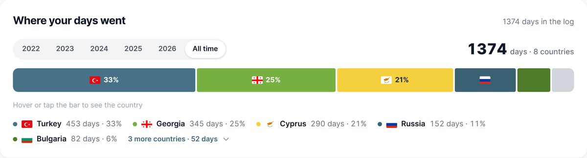 The Where your days went block: 1,374 days across 2022–2026, Turkey 33%, Georgia 25%, Cyprus 21%, Russia 11%, Bulgaria 6%