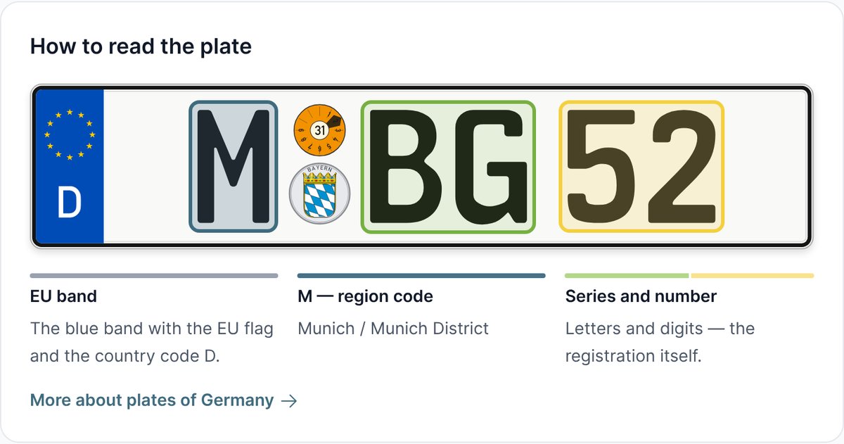 Breakdown of the German plate M BG 52: EU band, region code M for Munich, series and number